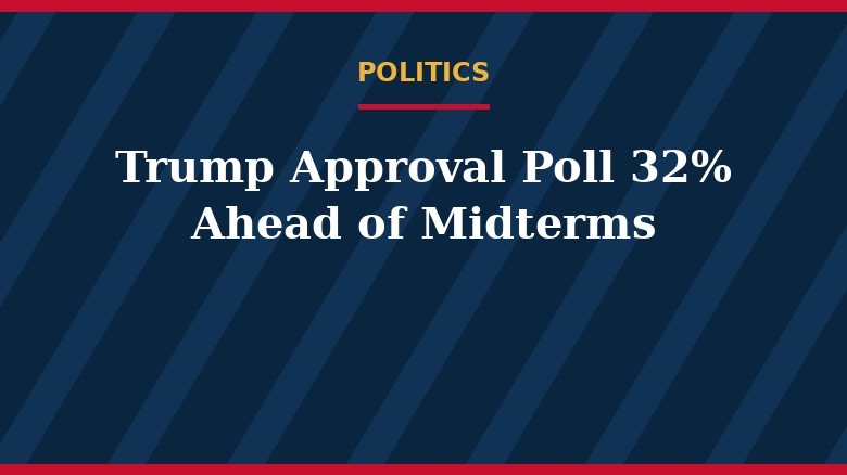 Aprobación de Trump: sube al 32% a una semana de las elecciones intermedias