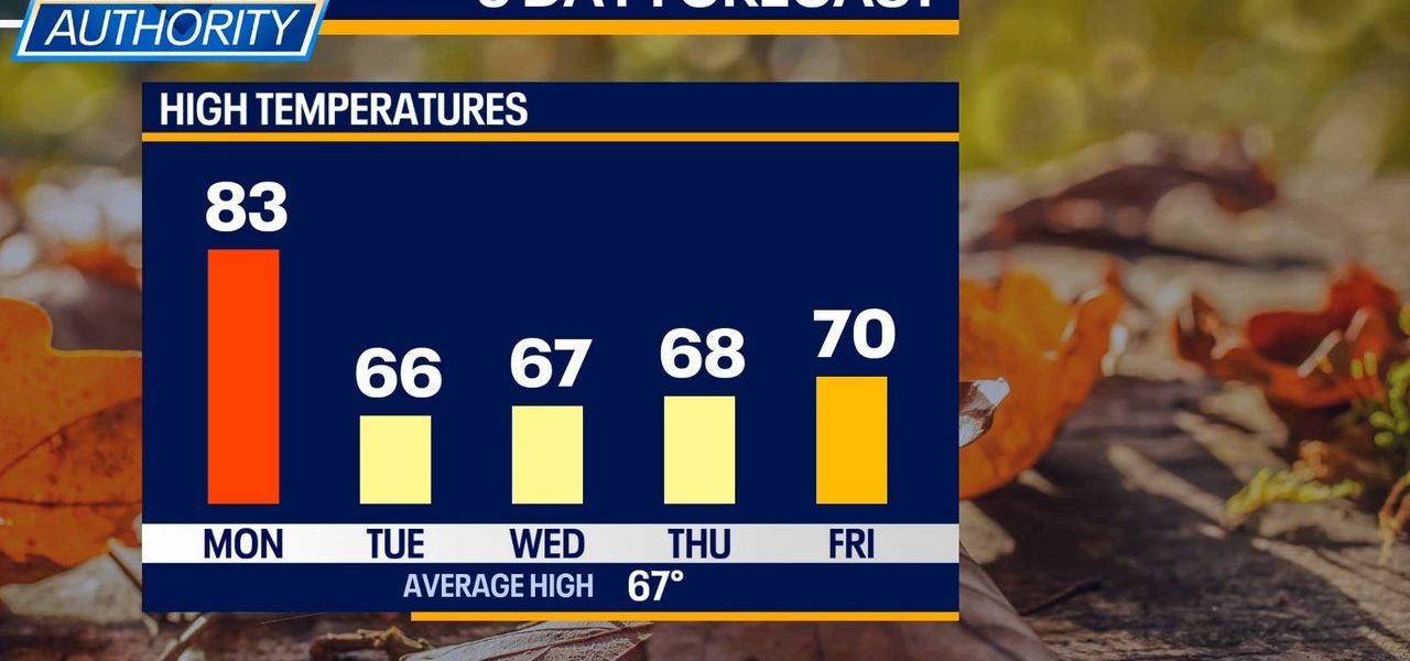 Chicago weather: A strong cold front will bring in October-like temperatures by Tuesday