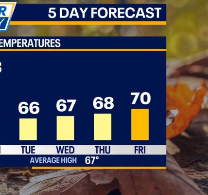 Chicago weather: A strong cold front will bring in October-like temperatures by Tuesday